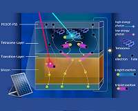 HZB researchers are used to boost the efficiency of silicon solar cells