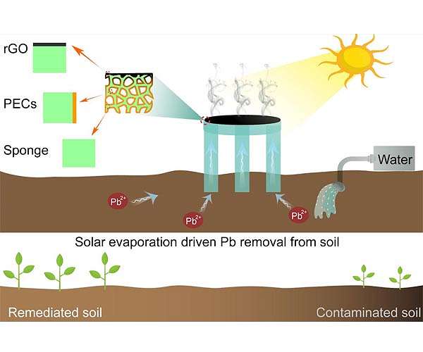 Dirt-cheap solar evaporation could provide soil pollution solution