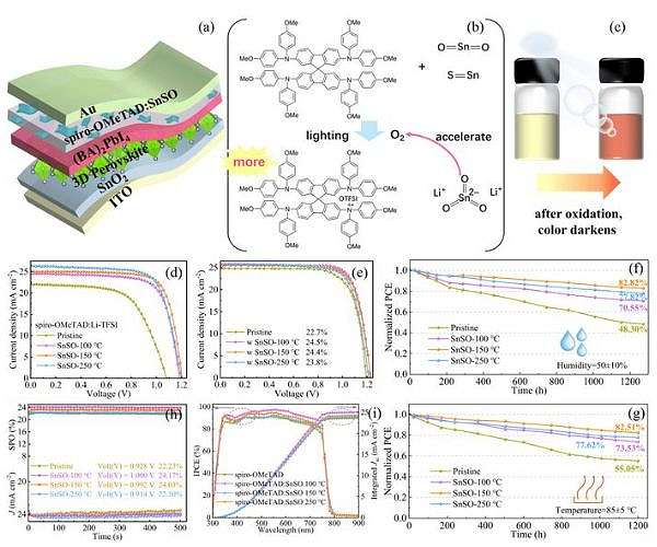 Innovative approach to perovskite solar cells achieves 24.5% efficiency