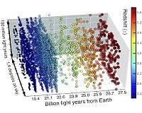 Astrophysicists map the infant Universe in 3D and discover 4000 early galaxies