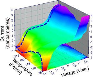 ORNL finding goes beyond surface of oxide films