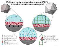 Rice lab adds porous envelope to aluminum plasmonics