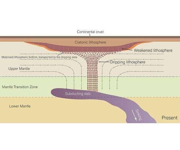 North American continent sheds deep mantle rock in real time