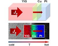 International team of scientists unveils fundamental properties of spin Seebeck effect