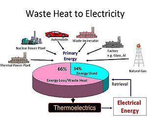 Microwave ovens a key to energy production from wasted heat