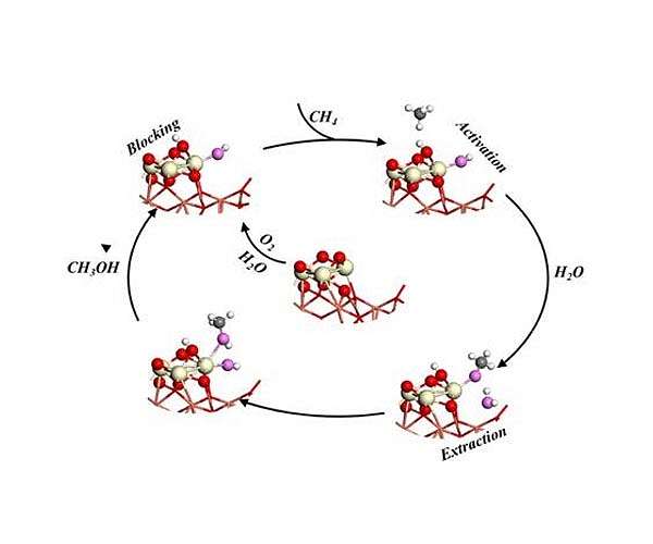 Brazilian scientists reveal method of converting methane gas into liquid methanol