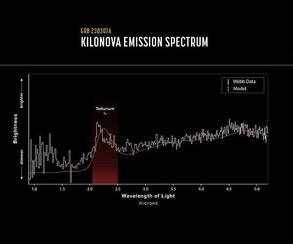 Webb's first detection of heavy element from star merger