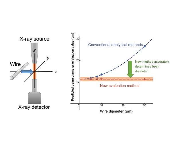 Size of X-Ray beams evaluated with mathematics